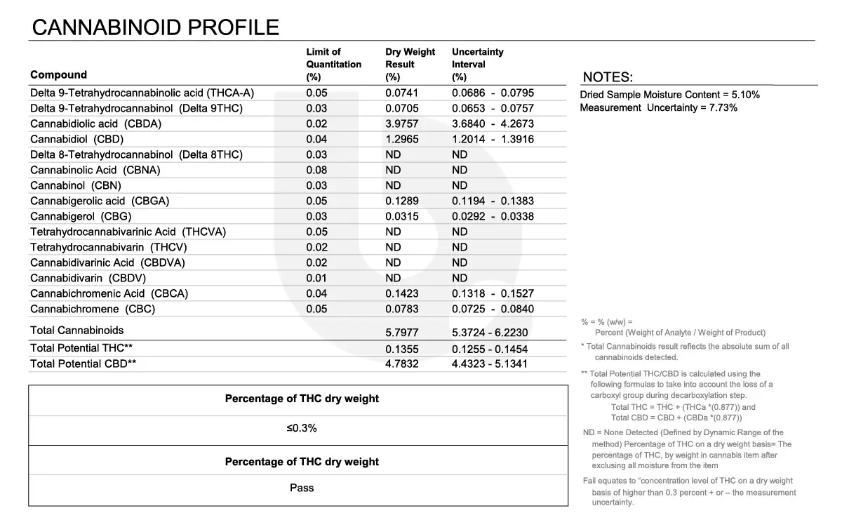 COA cannabinoid profile section