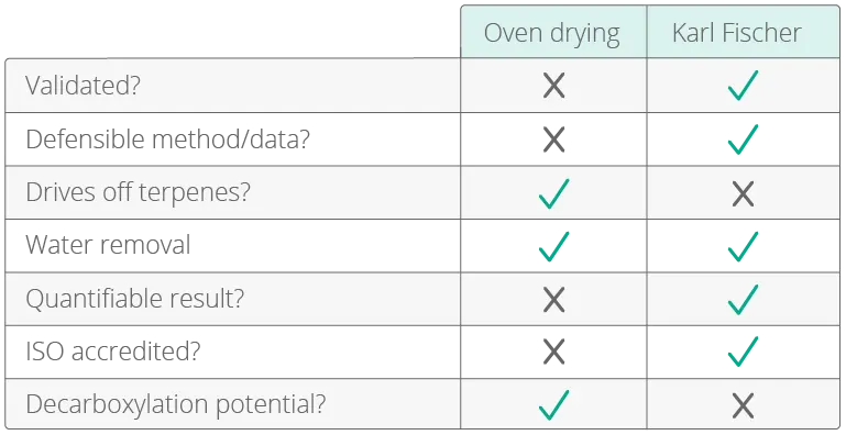 Moisture Correction Chart