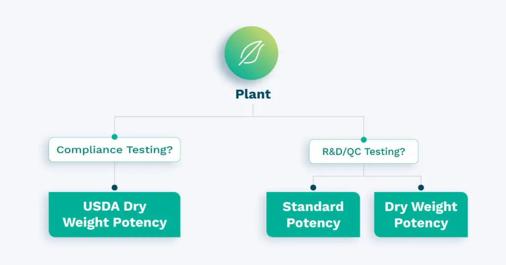 Hemp Plant Compliance vs R&D Testing