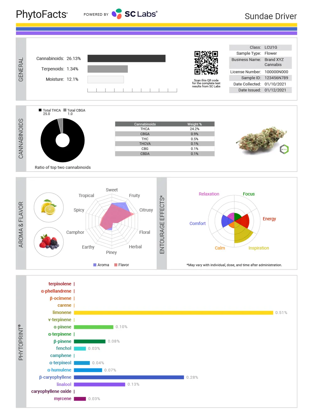 SC Labs Sample PhytoFacts